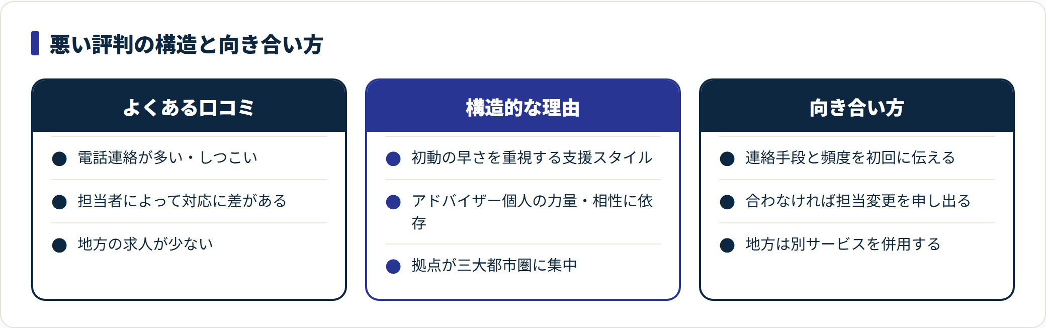20代の転職相談所の悪い口コミ・構造的な理由・向き合い方を3列で対応づけた比較表