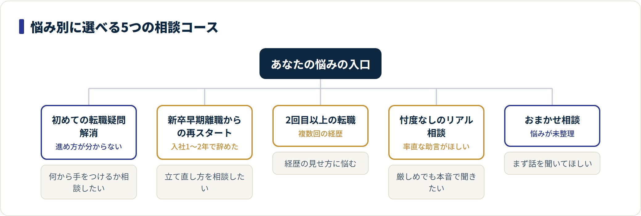 20代の転職相談所の5つの相談コースと、それぞれ向いている人を枝分かれで整理した分類図