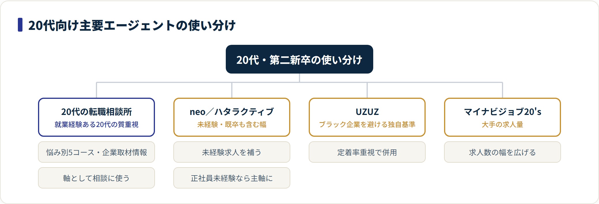 20代の転職相談所と第二新卒エージェントneo・UZUZ・ハタラクティブ・マイナビジョブ20'sの強みと併用法を枝分かれで示した分類図
