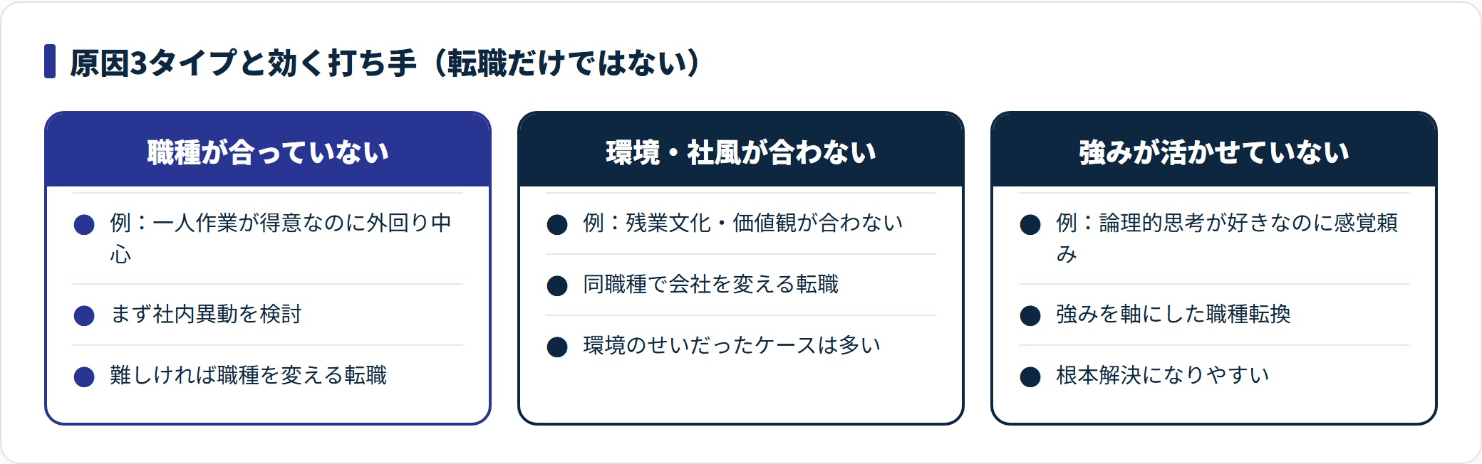 仕事が向いてない原因を職種・環境・強みの3タイプに分け、それぞれの打ち手を示した図。