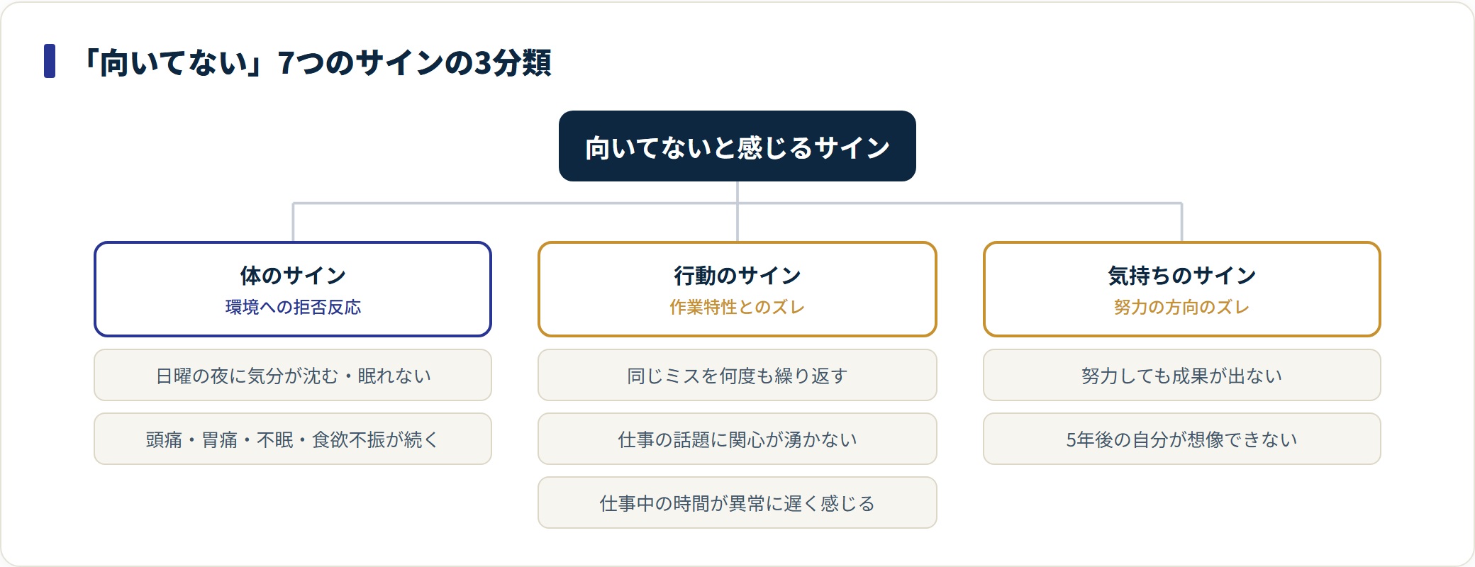 仕事が向いてない7つのサインを、体・行動・気持ちの3方向に分類した図。
