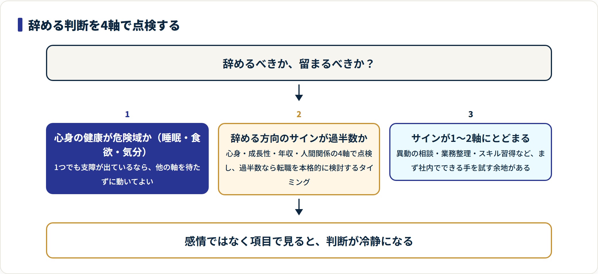 心身・成長・年収・人間関係の4軸で辞めるか留まるかを点検するフロー図