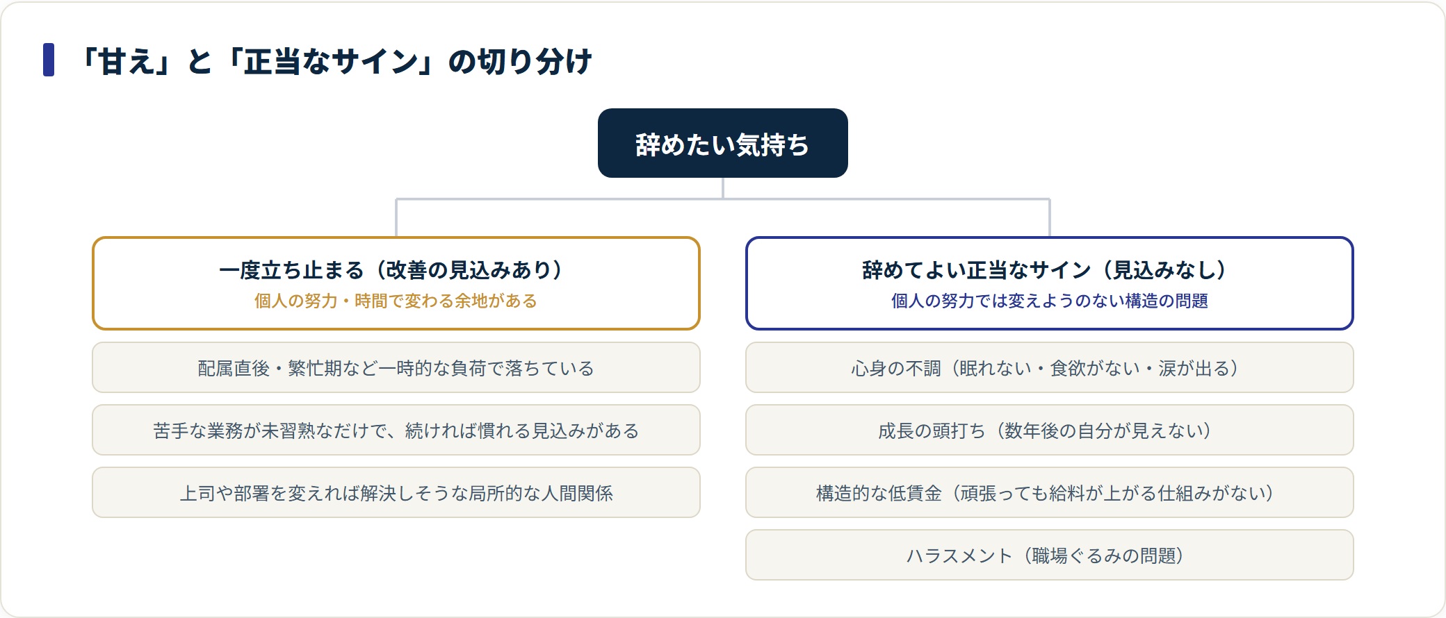 辞めたい気持ちを改善の見込みの有無で立ち止まるケースと正当なサインに切り分けた図