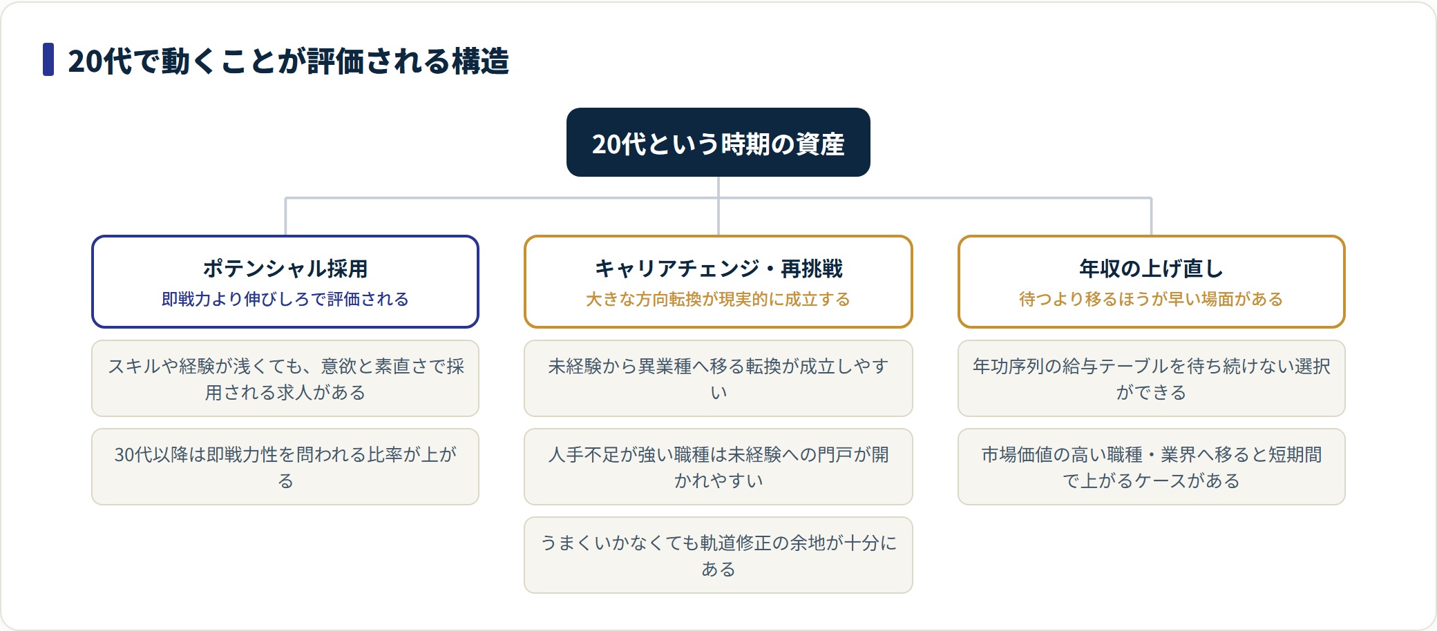 20代の転職が評価される構造をポテンシャル採用・再挑戦・年収の上げ直しに分解した図