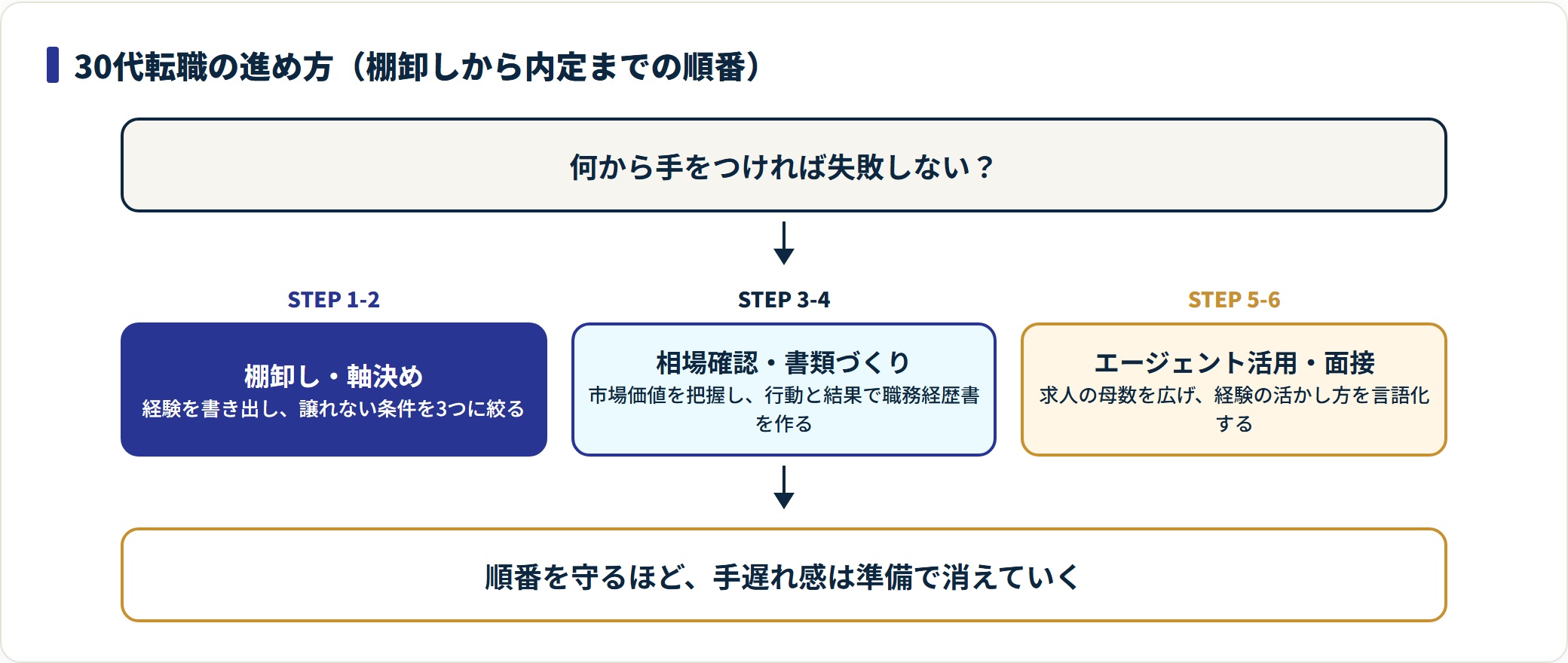 図：30代転職は順番が命。棚卸し→軸→相場→書類→エージェント→面接で進める。