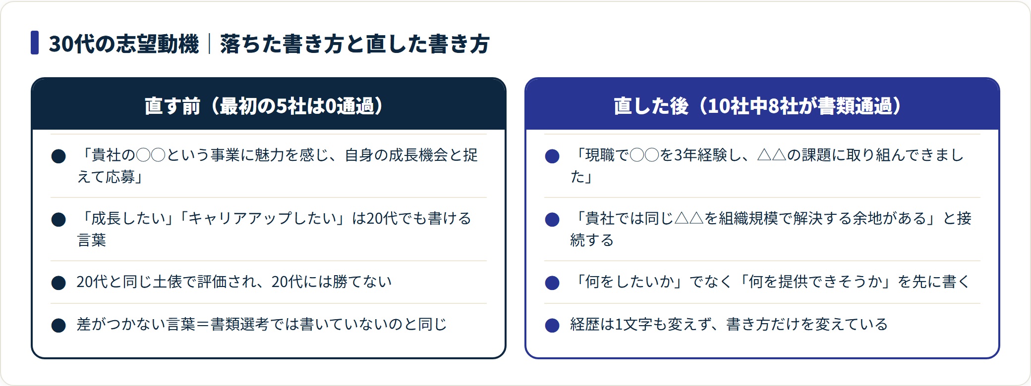 30代の志望動機について、成長機会を語る書き方と提供できる価値を先に書く書き方を比較した図。