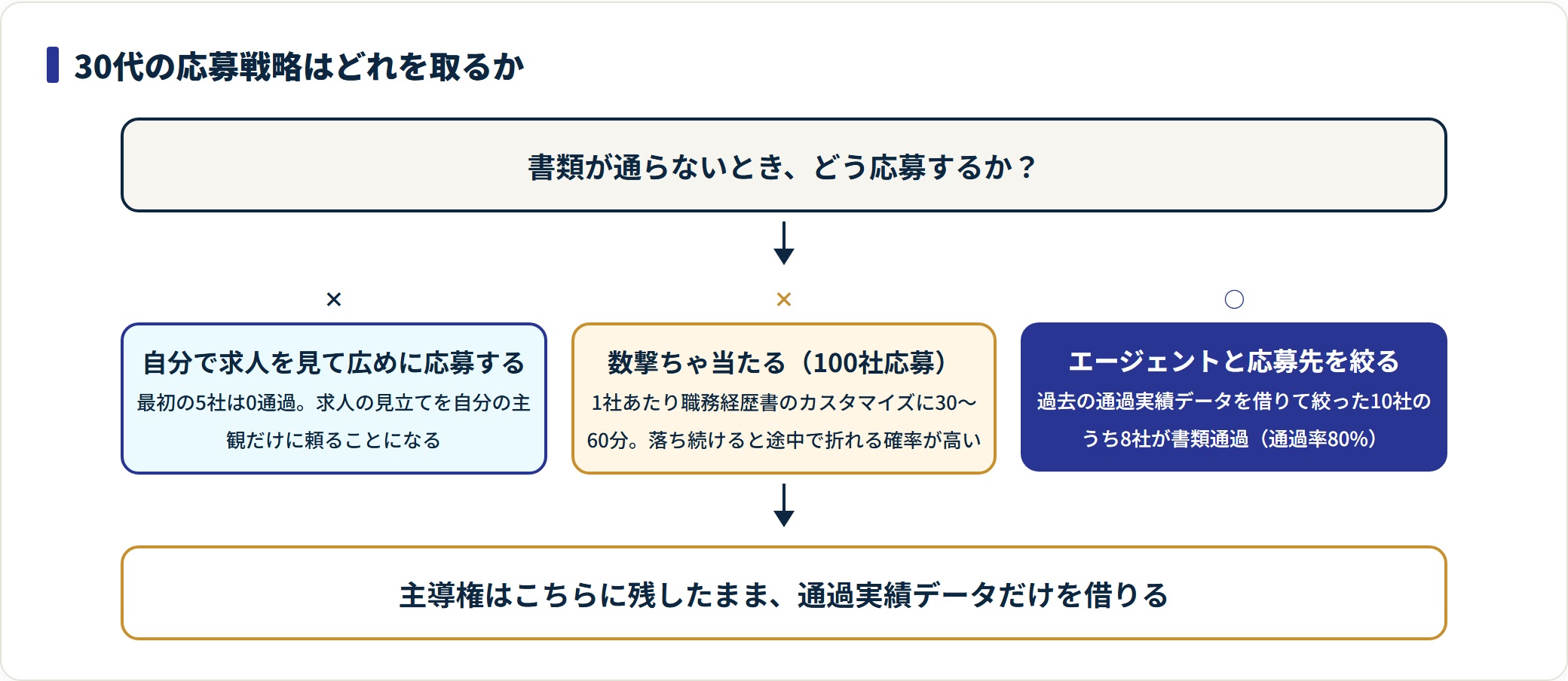 30代の応募戦略として、広く応募・数撃ち・エージェントと絞るの3つを通過率で比較した図。