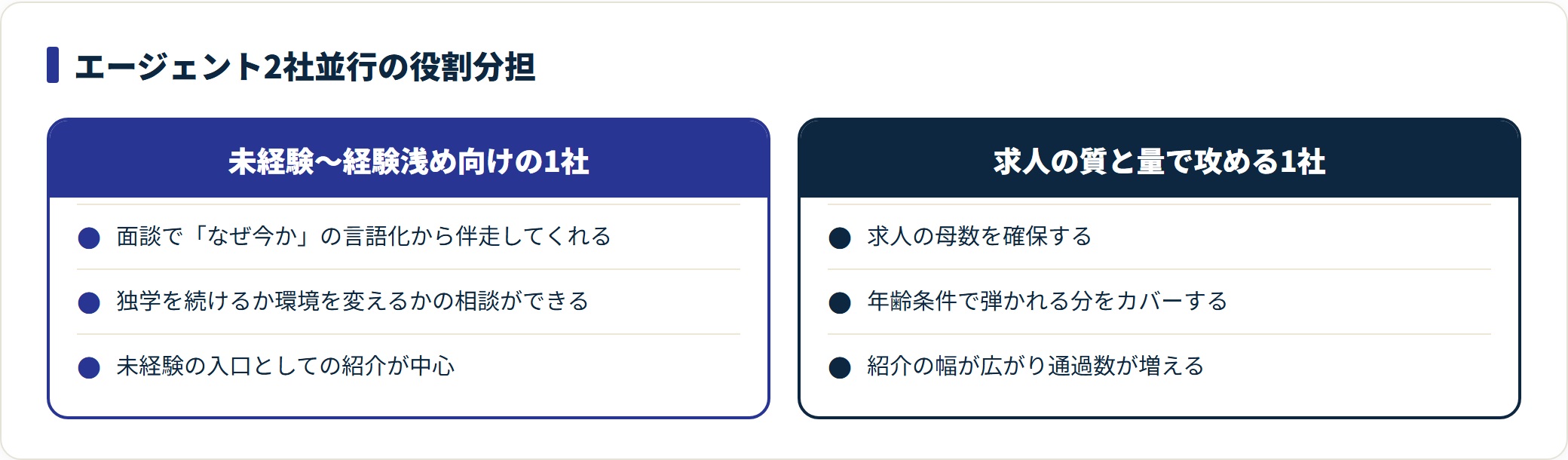 未経験向けに伴走する1社と求人の質量で攻める1社を並行させ、母数を確保する役割分担を示した比較図。