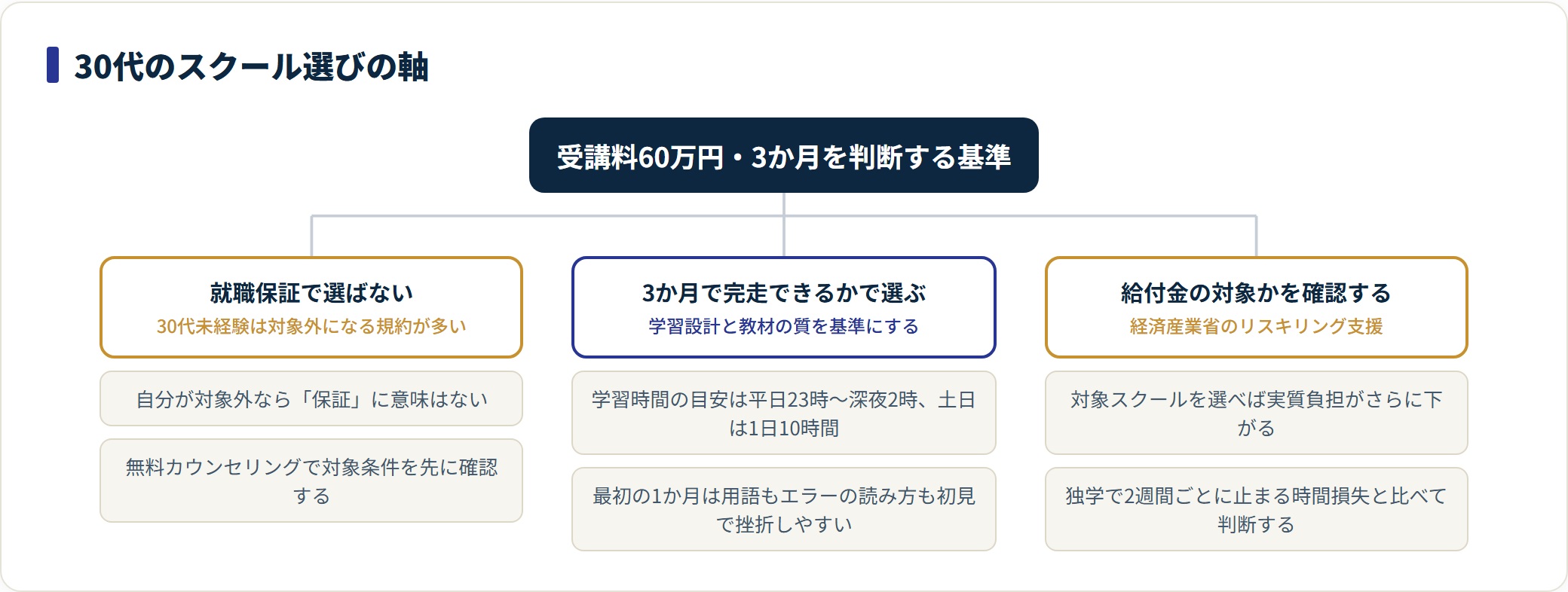 30代のスクール選びを、就職保証で選ばない・3か月で完走できるかで選ぶ・給付金の対象を確認する、の3軸で示した分類図。