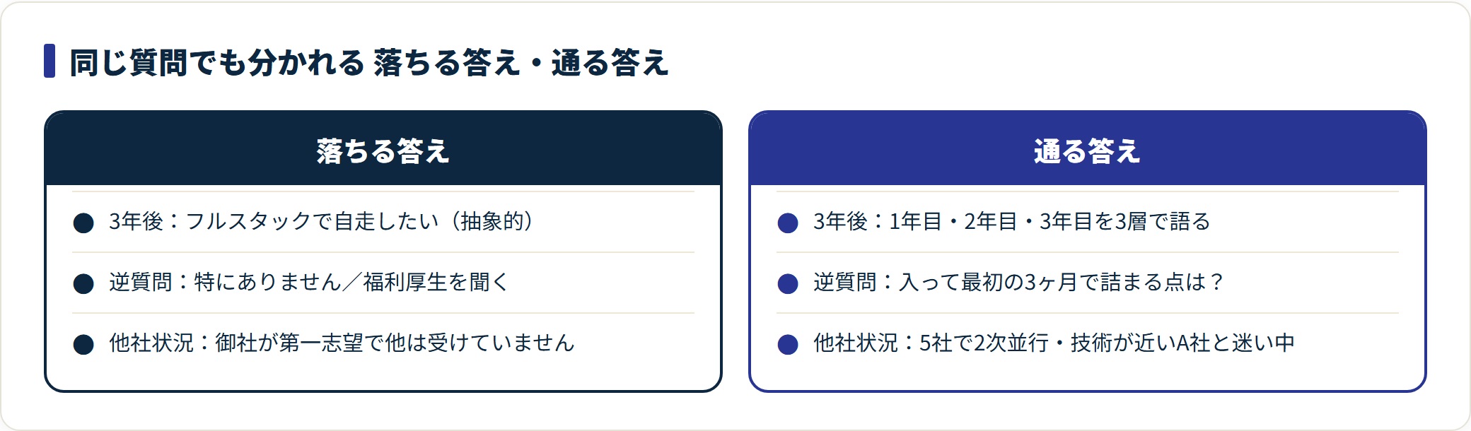 3年後・逆質問・他社の選考状況について、落ちる答えと通る答えを対比した比較図。
