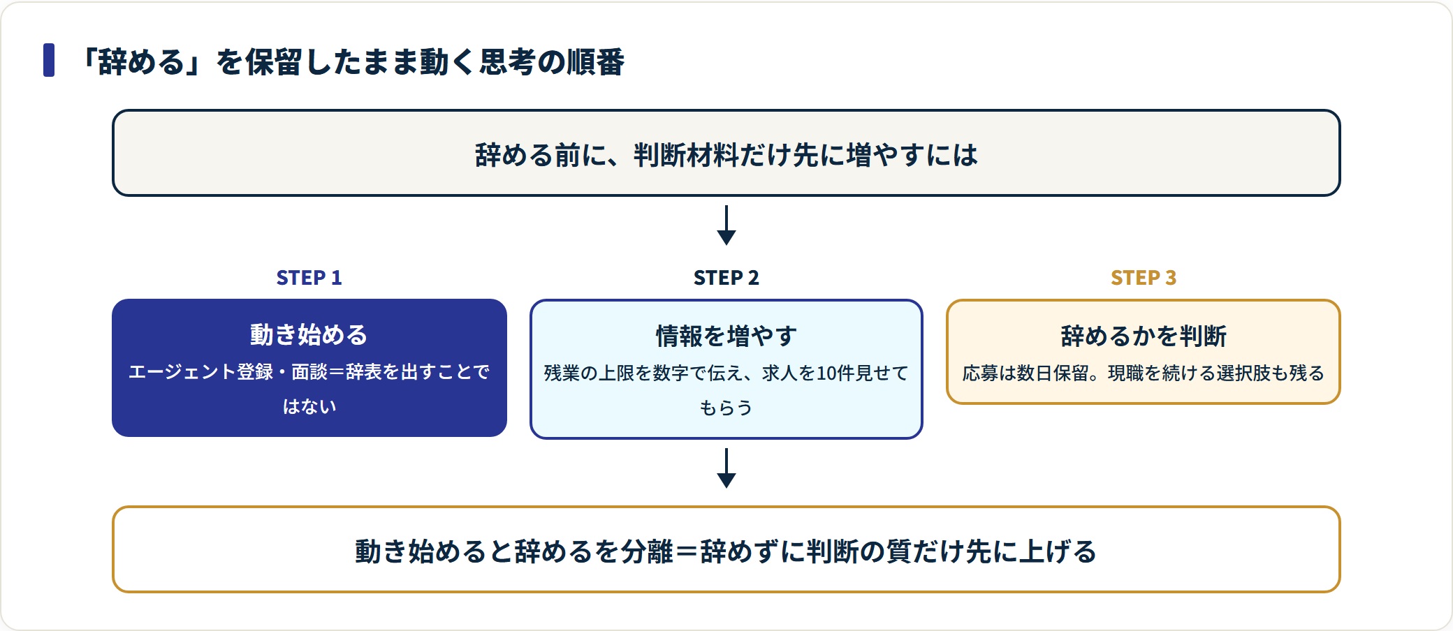 辞めるを保留したまま残業から動き出す3ステップの思考の順番を示したフロー図