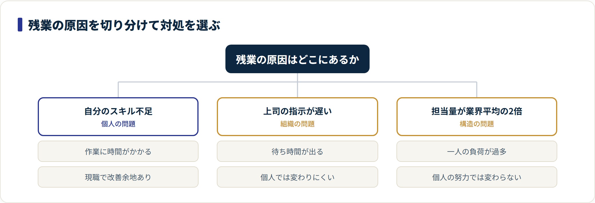 残業の原因を個人・組織・構造の3つに切り分け対処の方向を示した分類図