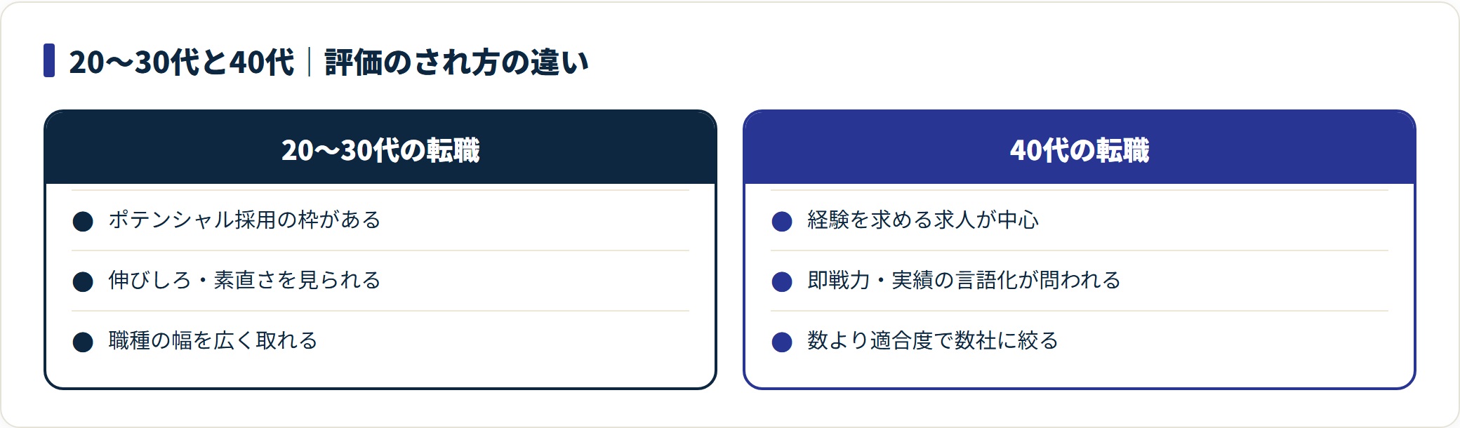 20〜30代と40代で転職時に見られる評価軸の違いを対比した図。