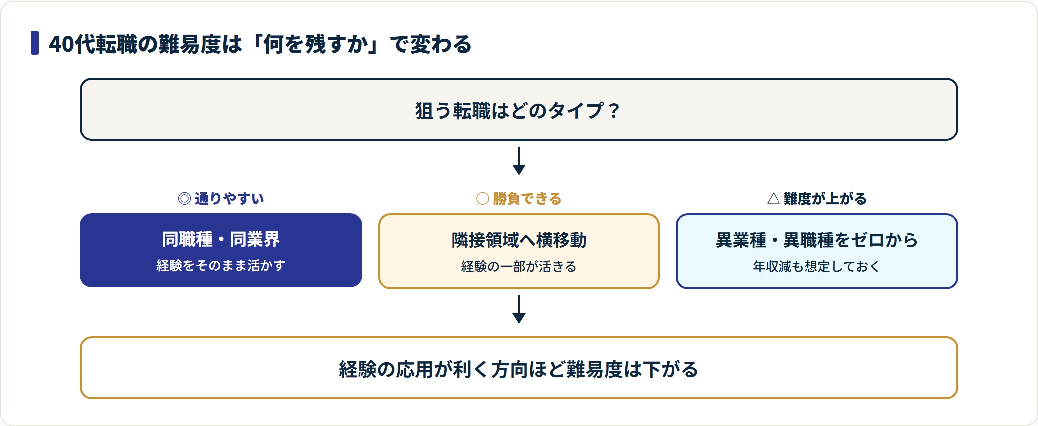 40代転職で残す経験の量ごとに難易度が変わることを示した図。