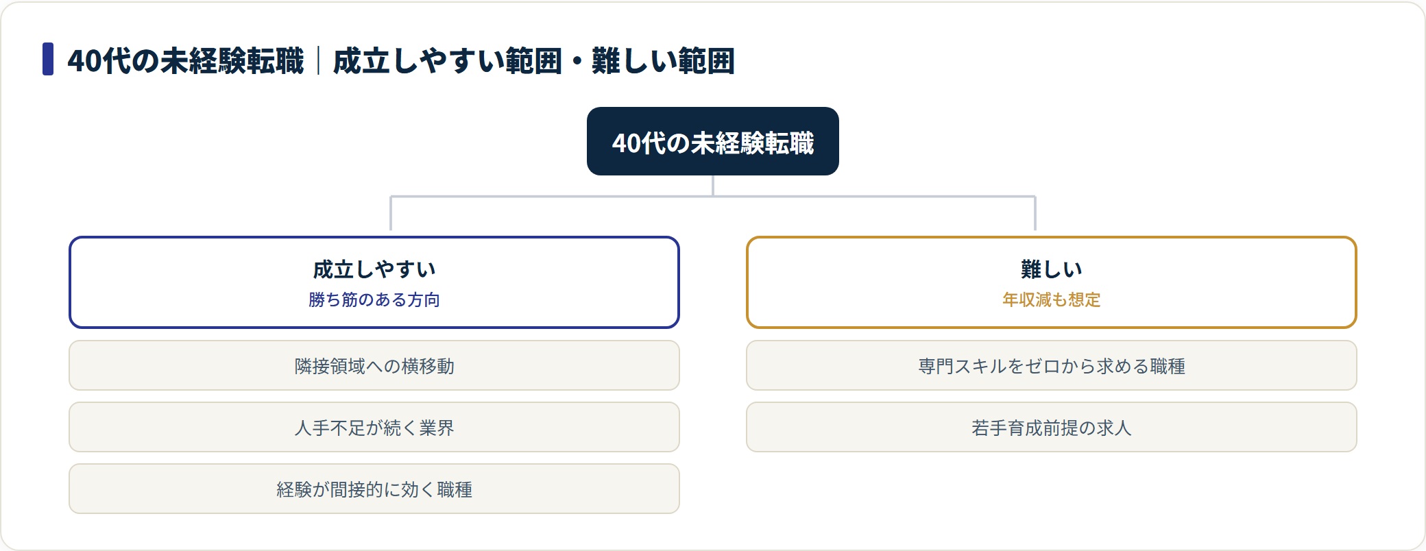 40代の未経験転職で成立しやすい範囲と難しい範囲を分類した図。