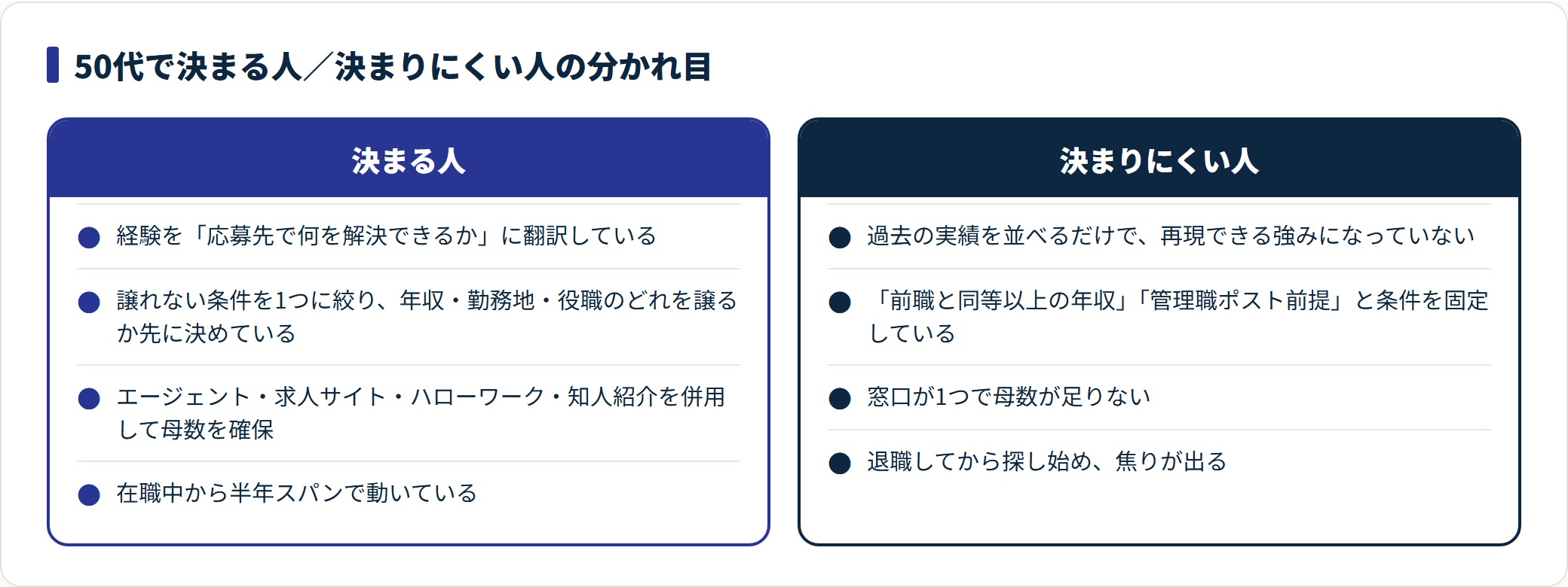 50代の転職で決まる人と決まりにくい人を対比した図。経験の翻訳、条件の優先順位、窓口の数、在職中に動くかどうかで差が出る。