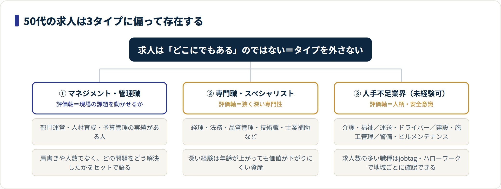 50代が狙うべき求人を3タイプに分類した図。管理職は課題解決力、専門職は深い専門性、人手不足業界は人柄と安全意識が評価される。