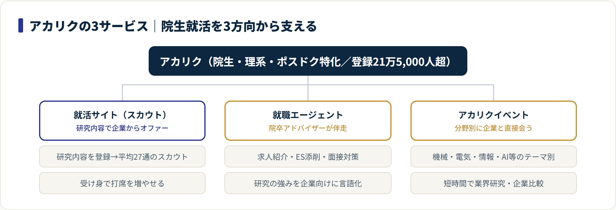 アカリクの就活サイト・就職エージェント・イベント3サービスの役割を分類した図