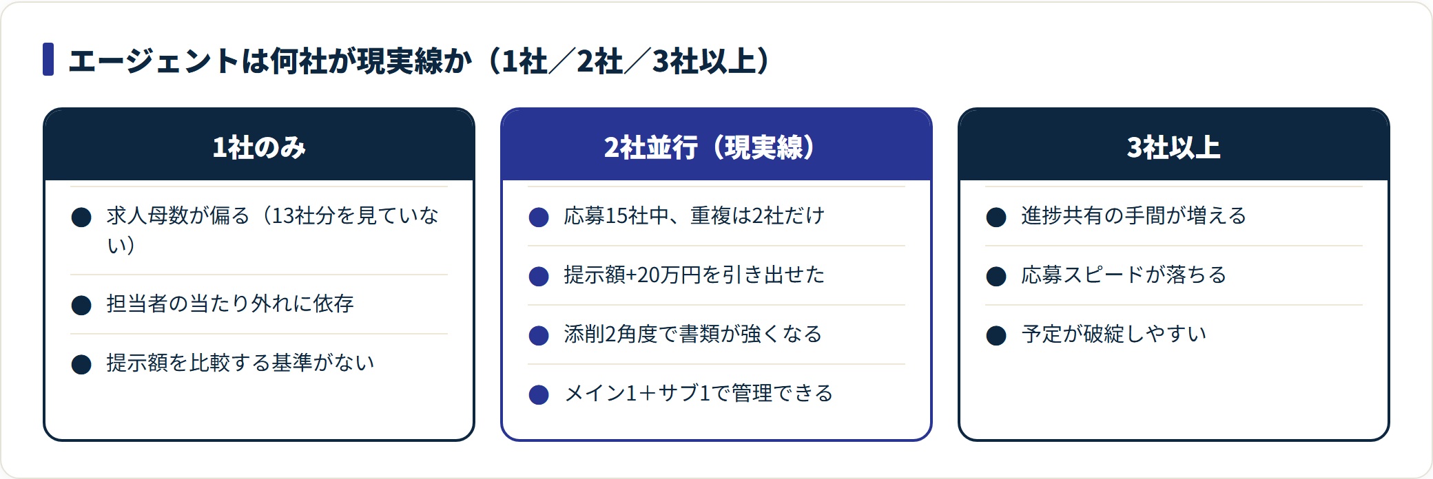 エージェント1社・2社並行・3社以上の求人母数と管理の違いを比べた図。2社並行が現実線。