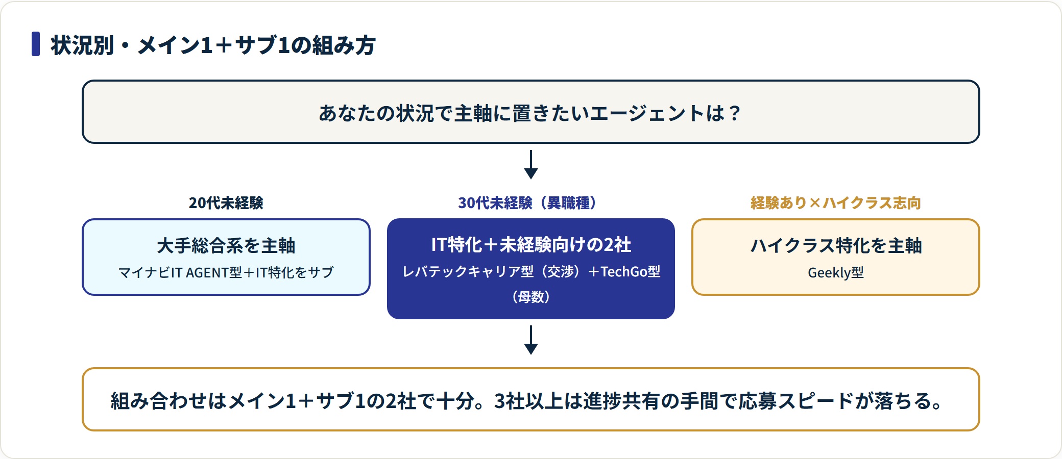 20代未経験・30代未経験・経験ありハイクラスの3状況別に主軸エージェントを示した図。