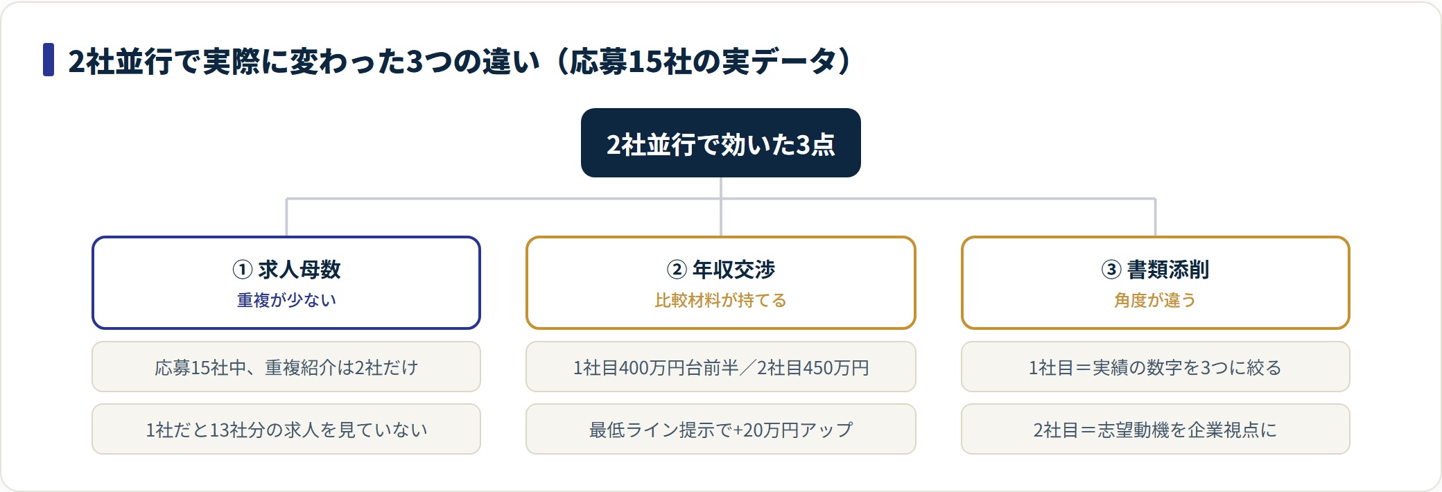 求人母数・年収交渉・書類添削の3つの違いを枝分かれで示した図。