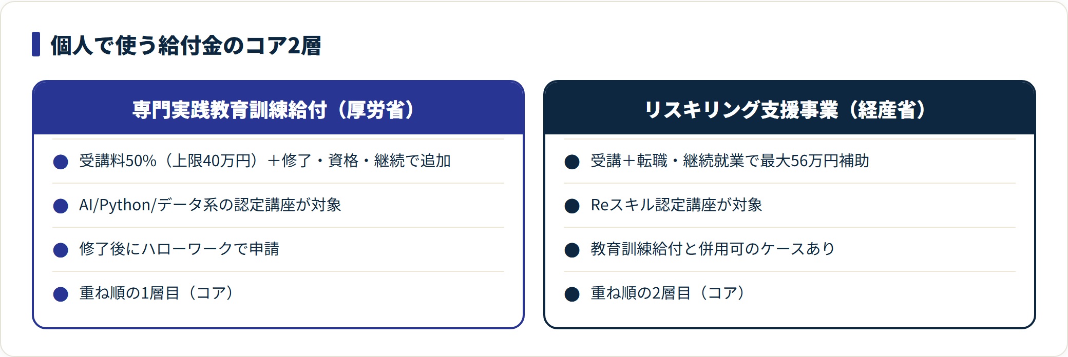 専門実践教育訓練給付と経産省リスキリング支援事業を対比し、重ねて使うコア構成を示した比較図。