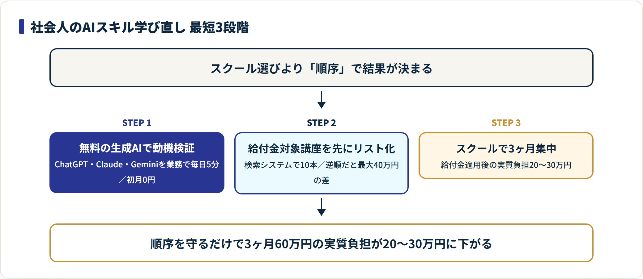 社会人のAIスキル学び直しを、無料の生成AIでの動機検証・給付金講座のリスト化・スクール集中の3段階で示したフロー図。
