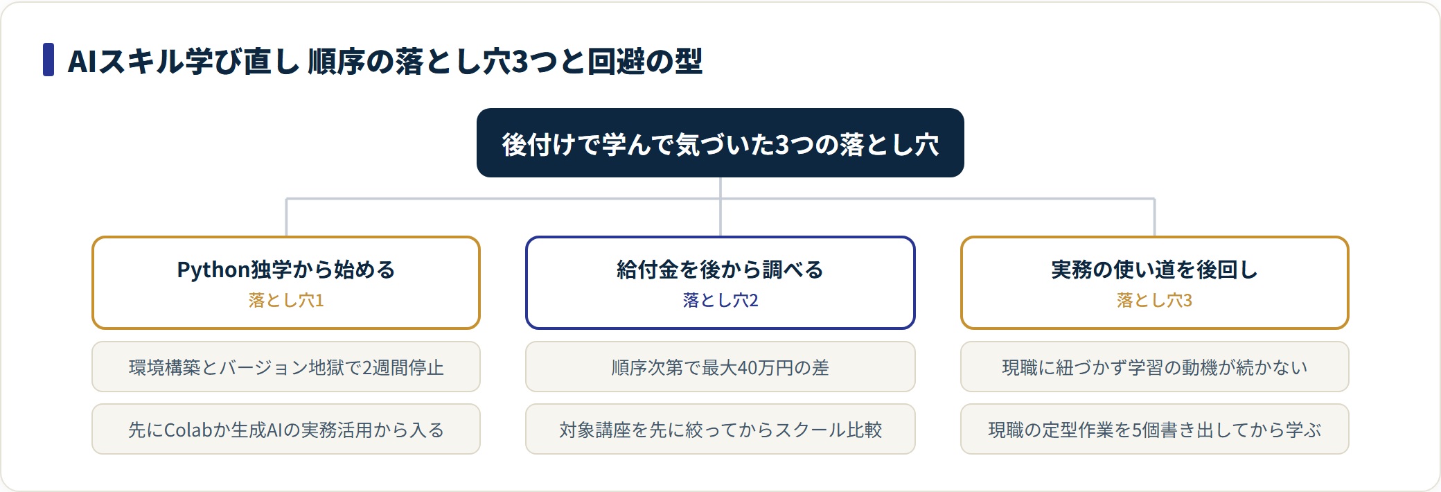 AIスキル学び直しの3つの落とし穴(Python独学から始める・給付金を後回し・実務の使い道を後回し)と回避策を示した分類図。