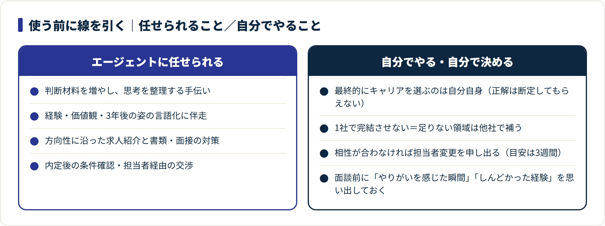 キャリア設計型エージェントに任せられることと自分で決めることを対比した図。判断材料の提供と伴走は任せ、最終判断と併用設計は自分で行う。