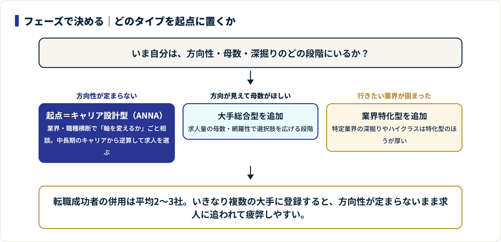 転職エージェントをフェーズ別に使い分ける判断フロー。方向性が定まらない段階はキャリア設計型、母数を広げる段階は大手総合型、深掘り段階は業界特化型を足す。