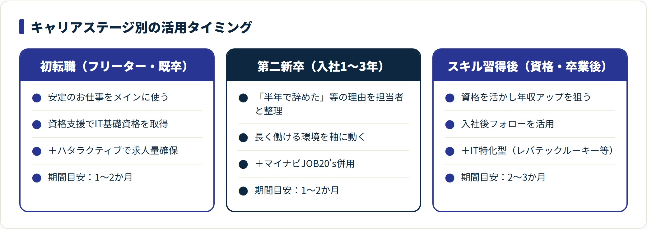 安定のお仕事をキャリアステージ別（初転職・第二新卒・スキル習得後）で活用する方法を比較した図。