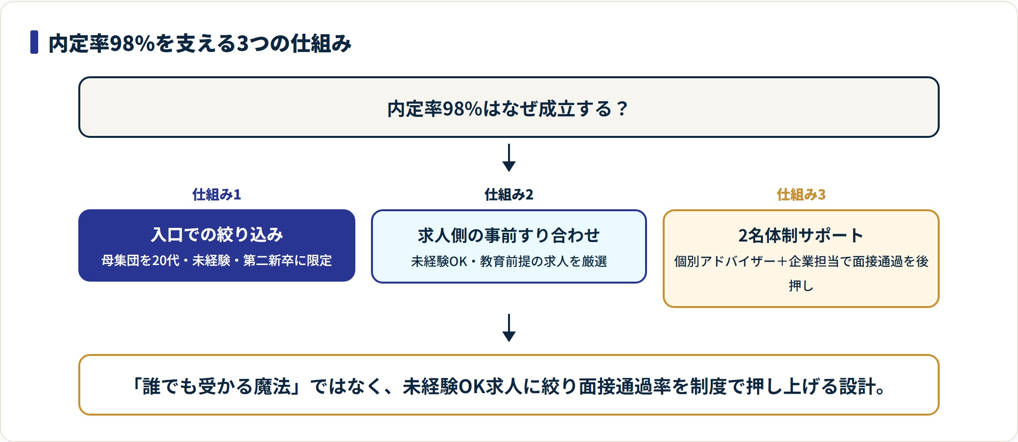 安定のお仕事の内定率98%を支える3つの仕組みを示したフロー図。