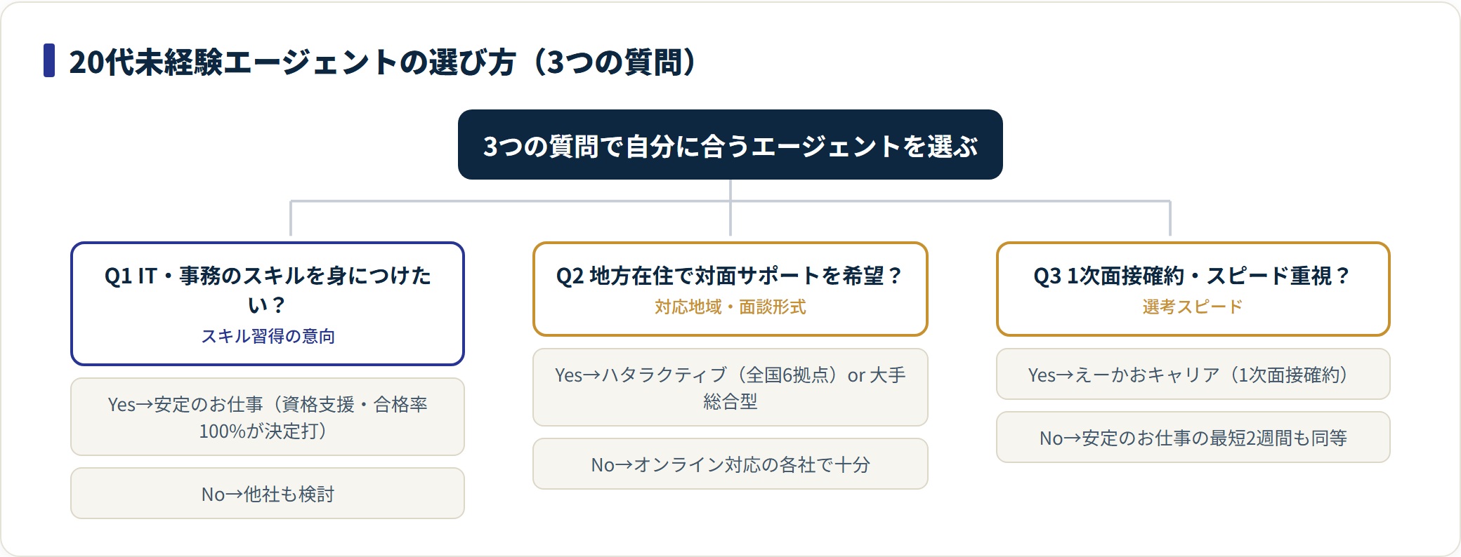 20代未経験向けエージェントを3つの質問（IT志望・地方・スピード）で選び分ける判定図。