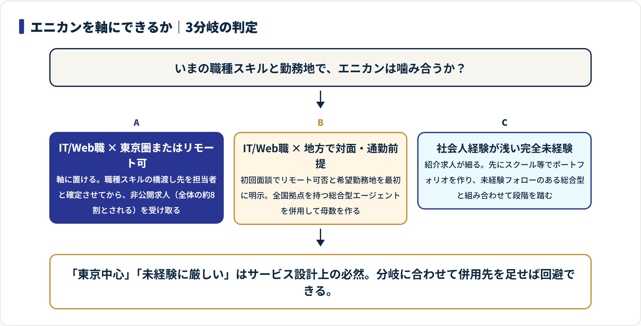 IT/Web職か完全未経験か、東京圏かリモート可否かで、エニカンを軸に置くか併用先を足すかを判定するフロー図。