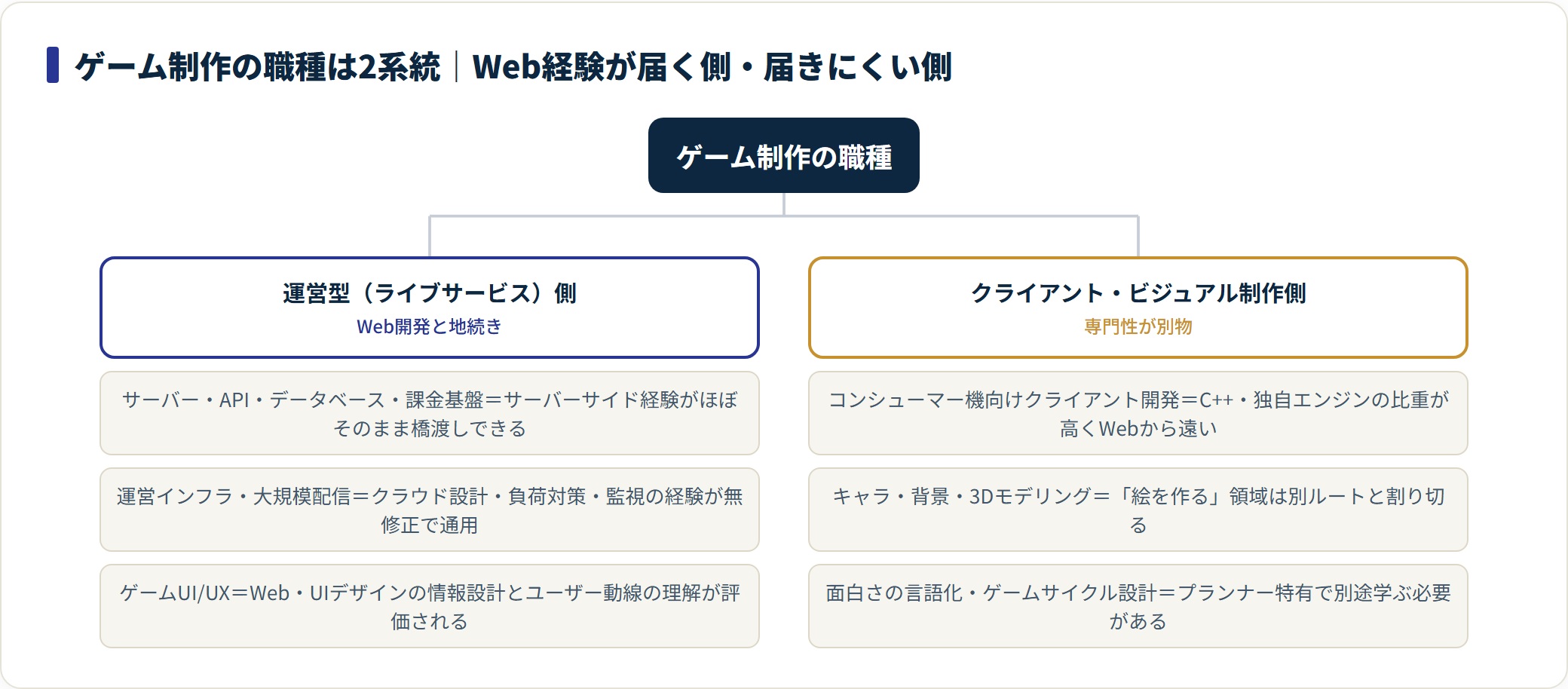 ゲーム制作の職種を、Web経験が橋渡ししやすい運営型のサーバー・基盤側と、専門性が別物のクライアント・ビジュアル制作側の2系統に分けた分類図。