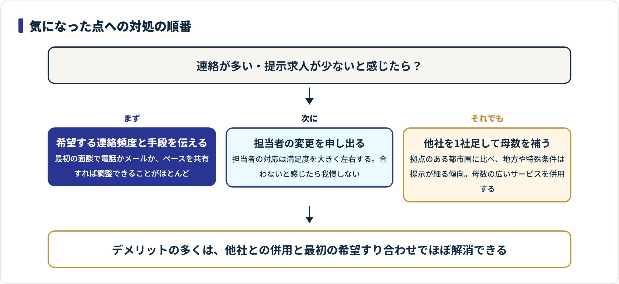 アポプラス薬剤師の連絡頻度や提示求人数への対処を、希望の共有・担当変更・他社併用の順で示したフロー図。