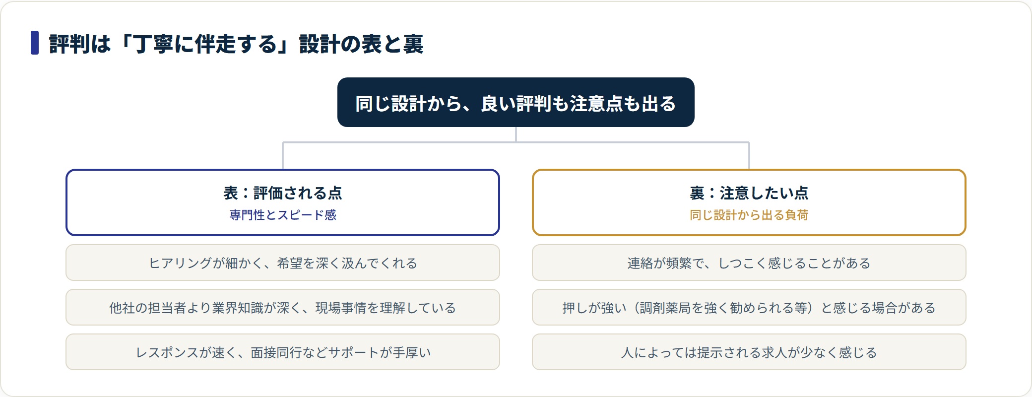 アポプラス薬剤師の評判を、丁寧な伴走設計の長所(専門性・スピード)と短所(連絡頻度・押しの強さ)に分けた分類図。