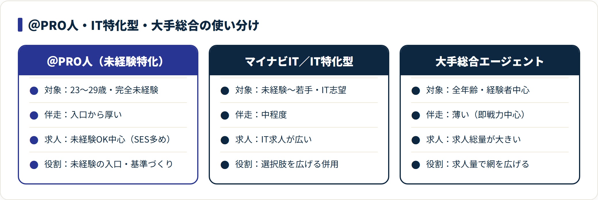 ＠PRO人・IT特化型・大手総合エージェントの対象と役割の比較表
