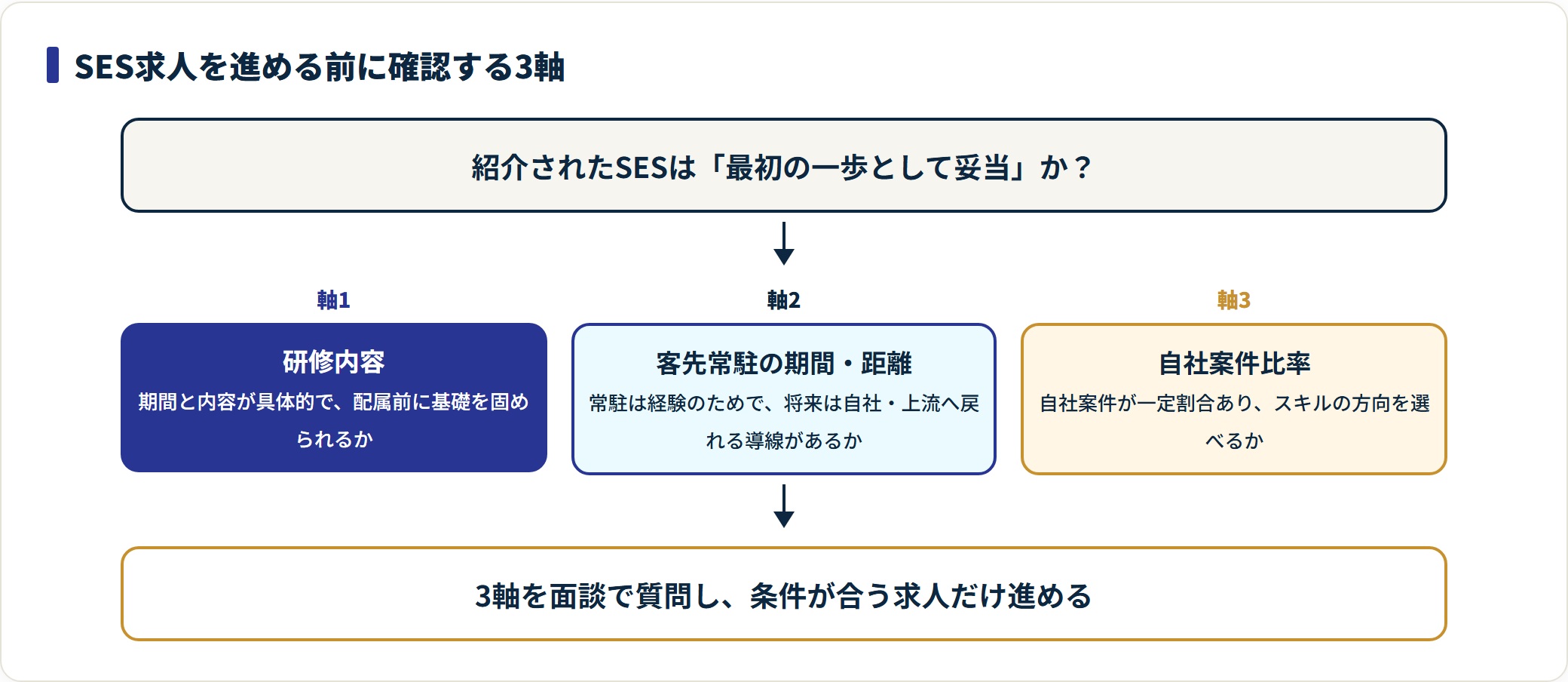 SES求人を研修・常駐期間・自社案件比率の3軸で見極める判定図