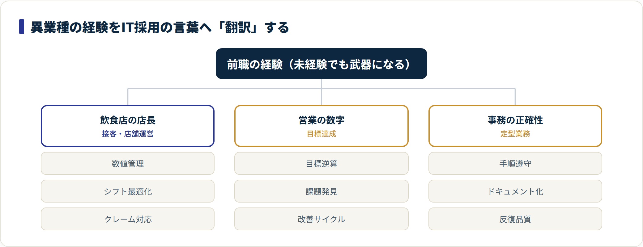飲食・営業・事務の経験をIT採用向けの評価軸へ翻訳する分類図