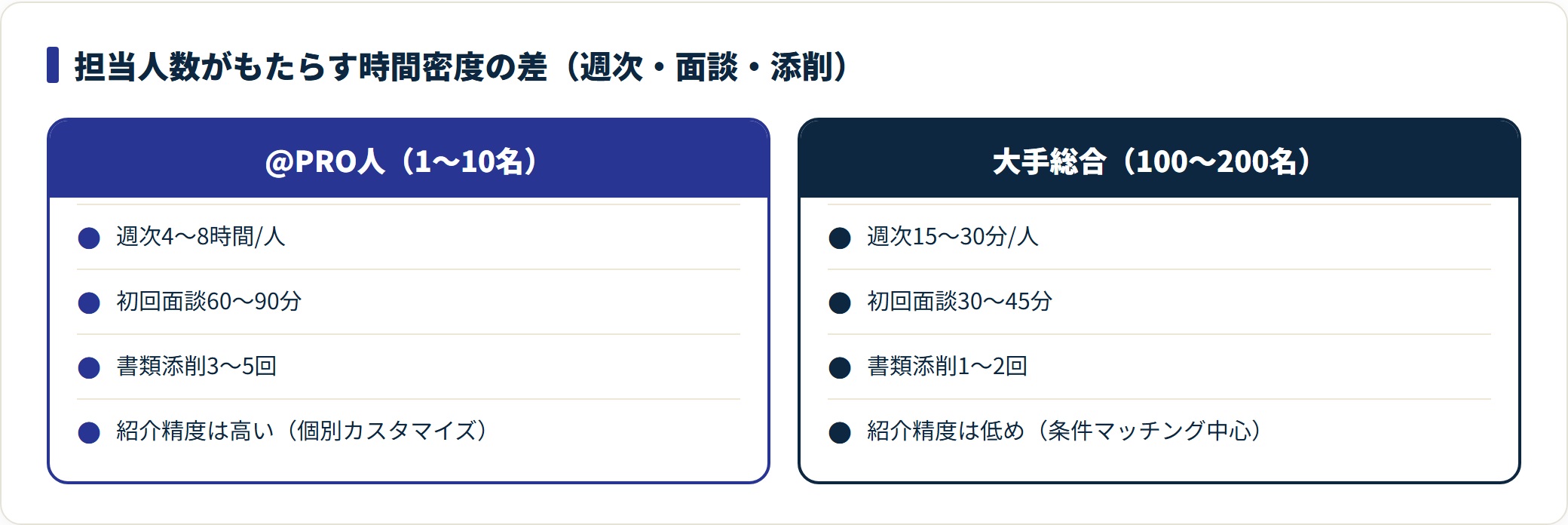 @PRO人と大手総合エージェントの週次時間配分・面談時間・添削往復回数・紹介精度を対比した比較図。