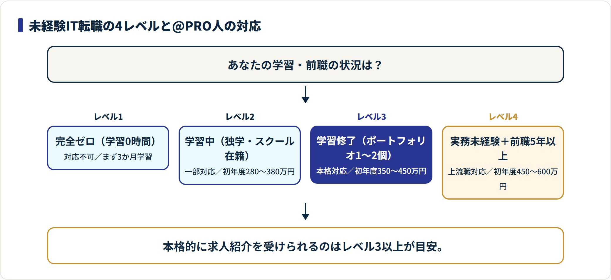 未経験IT転職を学習状況で4レベルに分け、レベル3以上で@PRO人の本格対応となることを示す判定図。