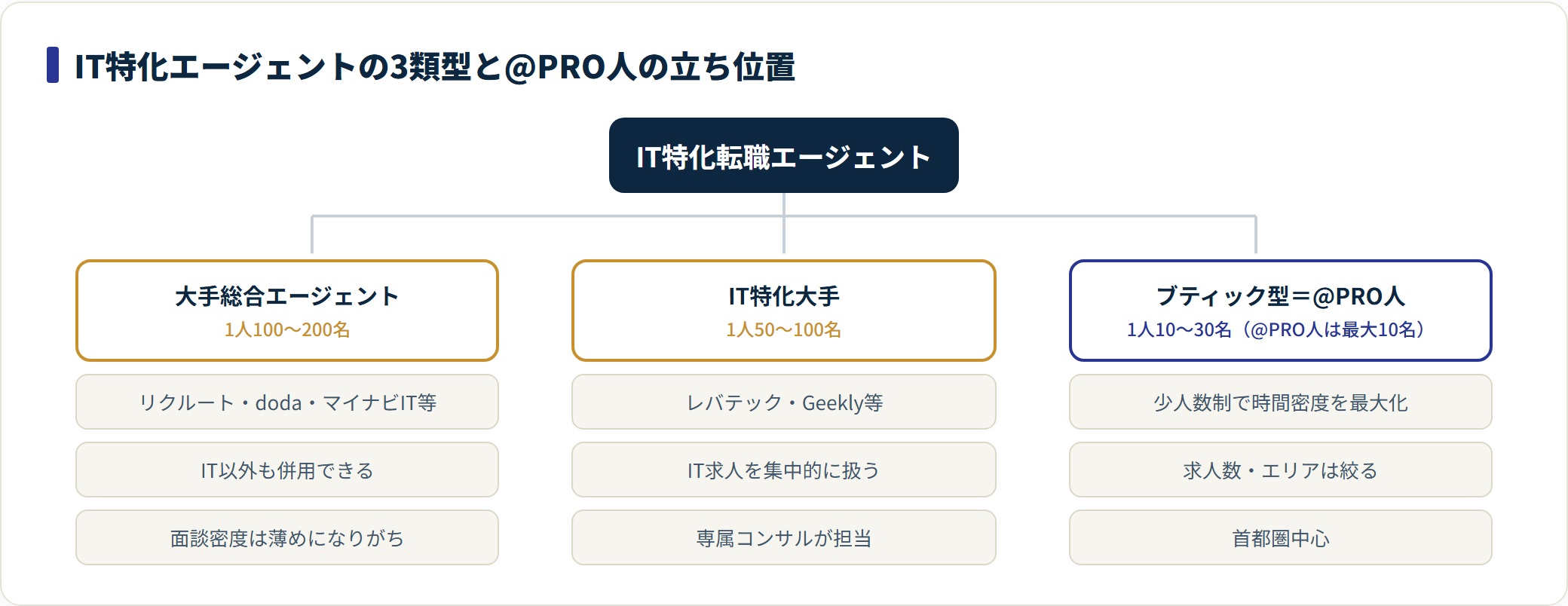 IT特化エージェントを担当人数で3類型に分類し、@PRO人が最も少人数のブティック型に位置することを示す図。