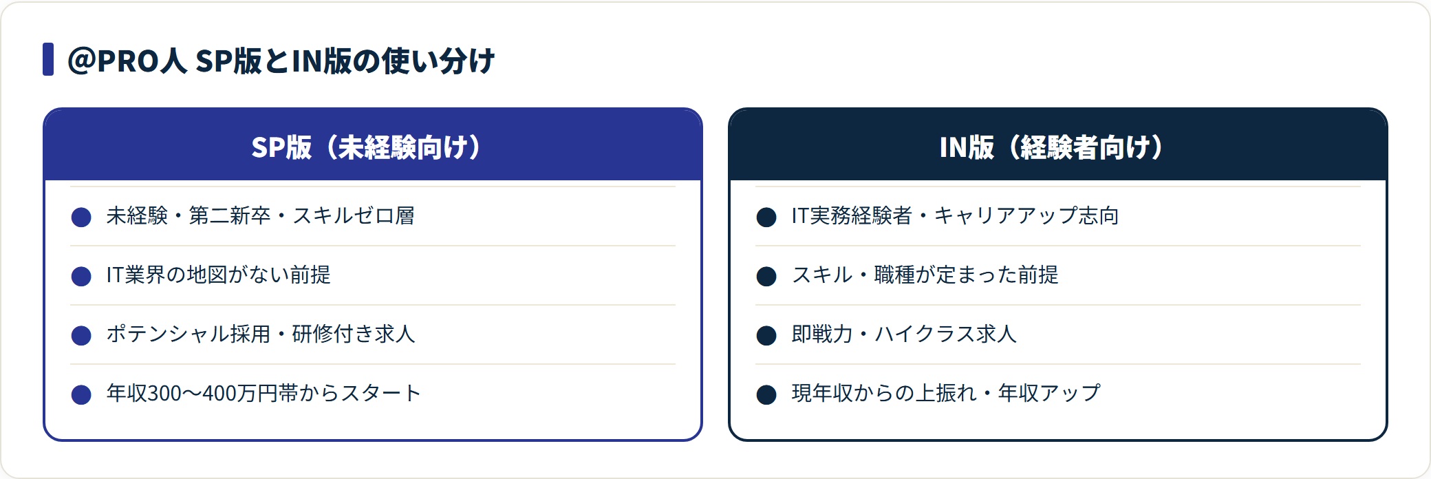 ＠PRO人のSP版とIN版を対象や年収の狙い目で比較した図。