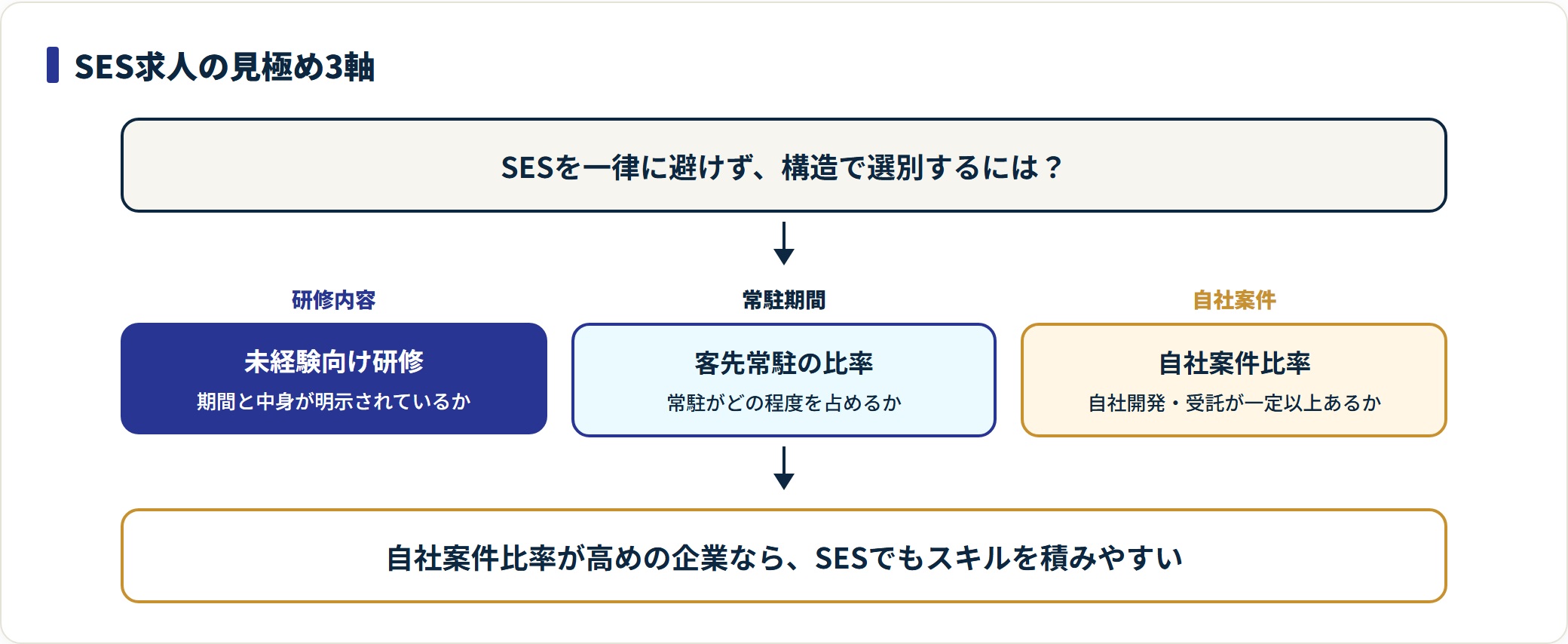未経験IT転職でSES求人を見極める研修・常駐期間・自社案件比率の3軸を示す図。