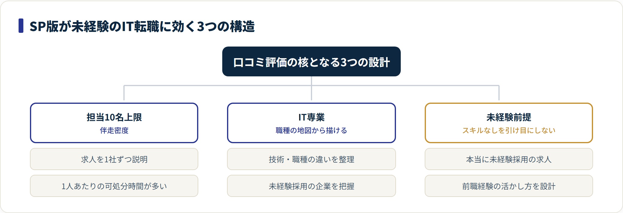 ＠PRO人SP版が未経験に効く3つの構造的な理由を整理した図。
