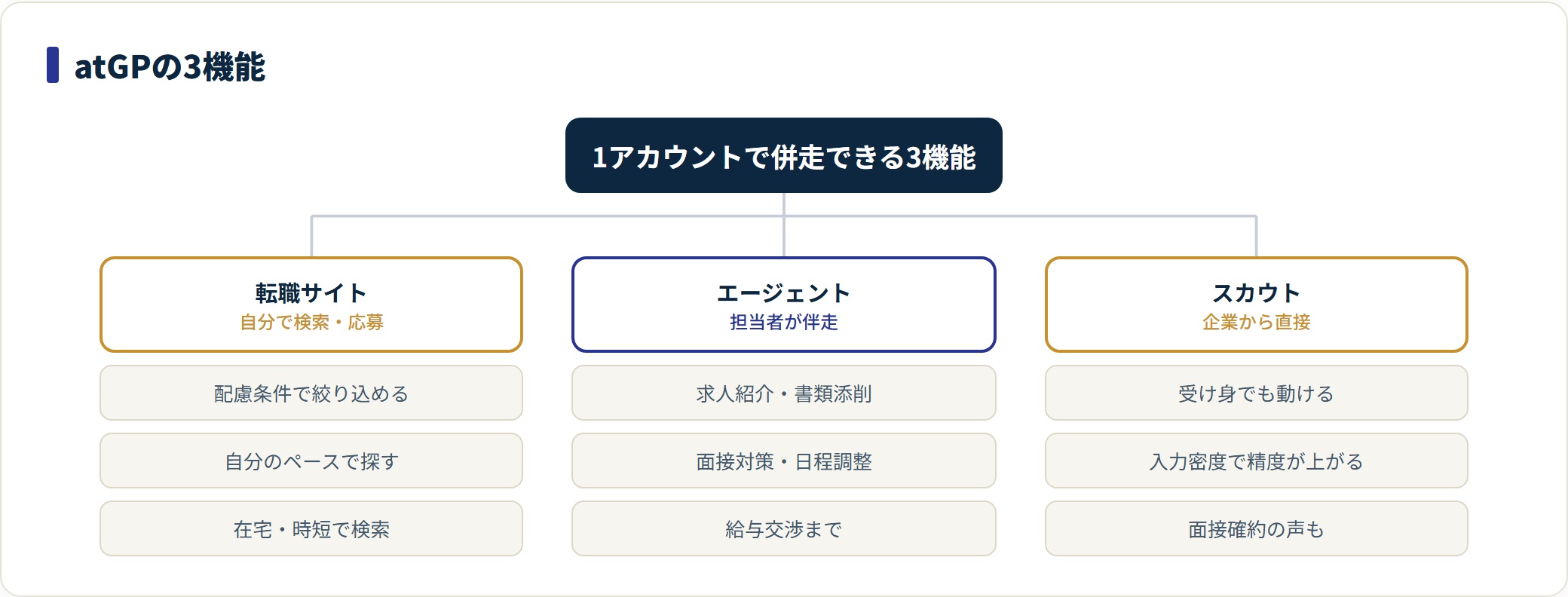 atGPは転職サイト・エージェント・スカウトの3機能を1アカウントで使い分けられることを示した図。