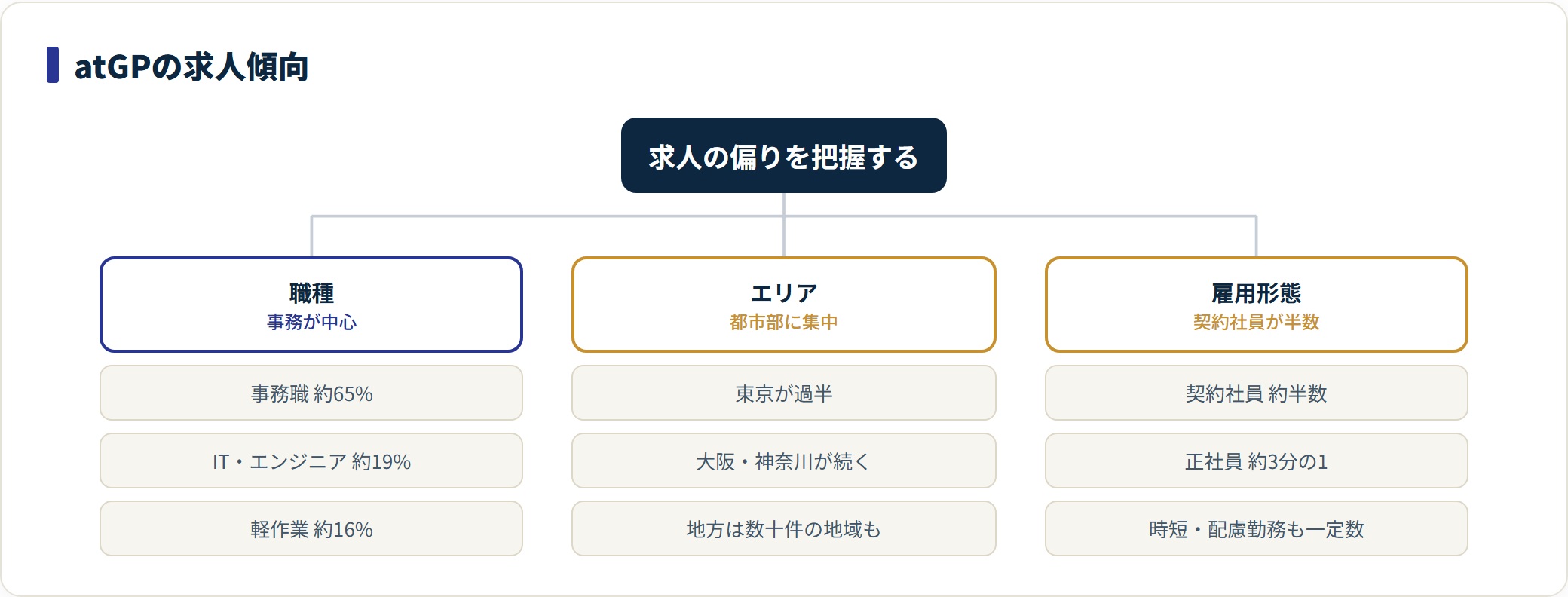 atGPの求人は事務職が約6割、都市部に集中し、契約社員が約半数であることを示した図。