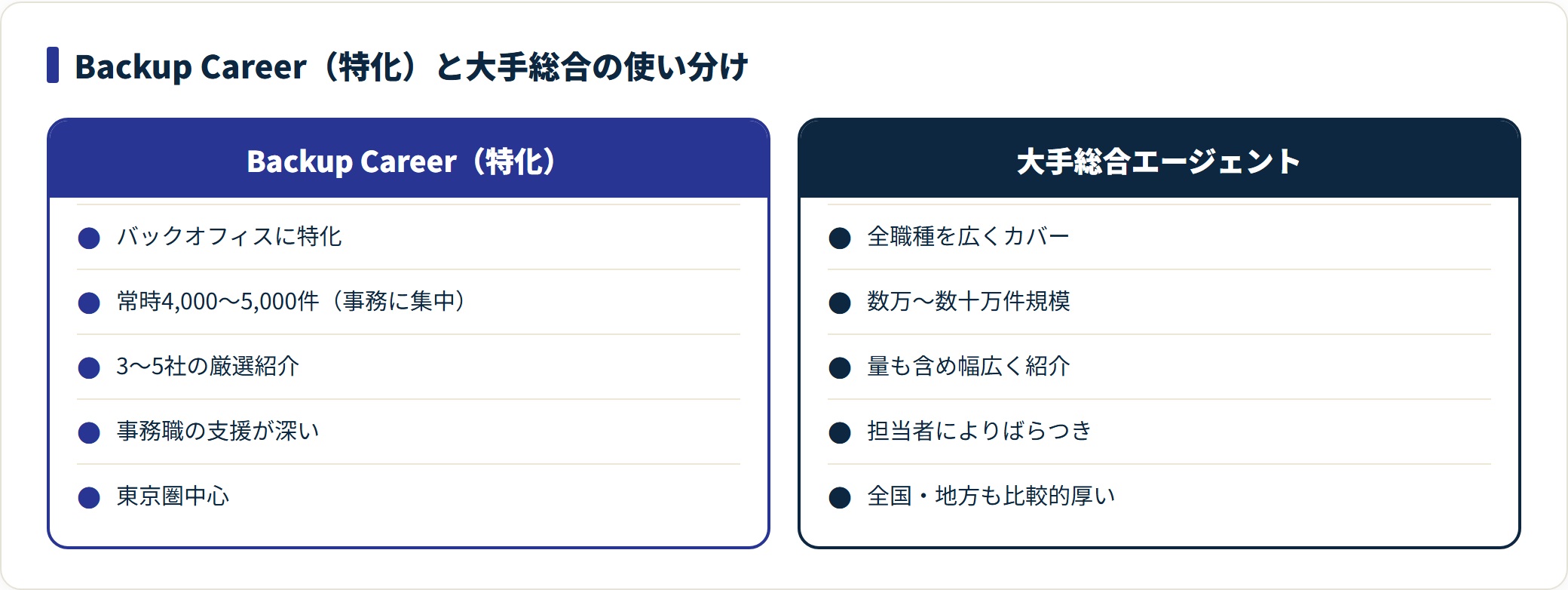 母数は大手総合、事務職の深さはBackup Careerという役割分担で使い分けられることを示した図。