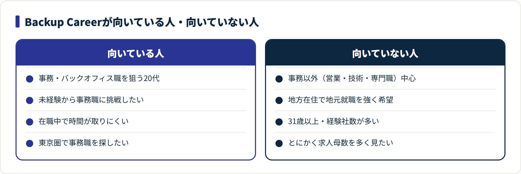 Backup Careerは事務志望の20代に向き、事務以外・地方・31歳以上・母数重視の人には合いにくいことを示した図。
